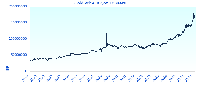 Gold Price IRR/oz 10 Years