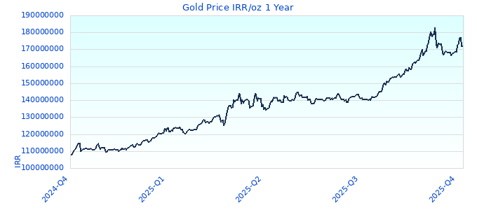 Gold Price IRR/oz 1 Year
