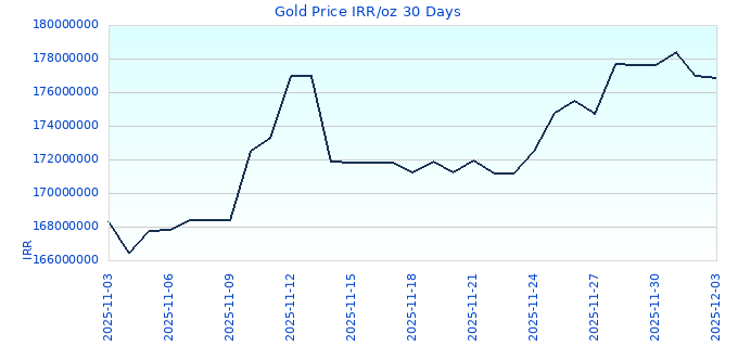 Gold Price IRR/oz 30 Days