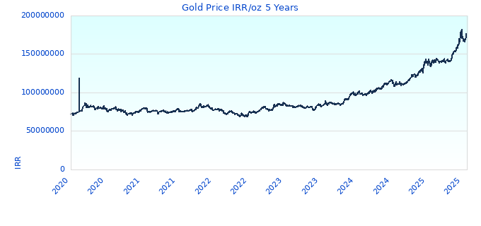 Gold Price IRR/oz 5 Years