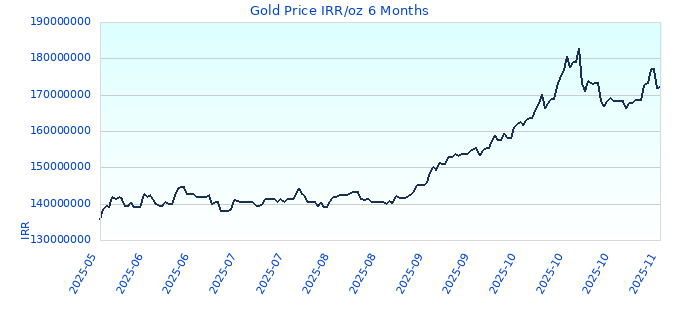 Gold Price IRR/oz 6 Months