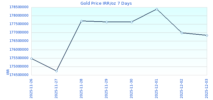 Gold Price IRR/oz 7 Days