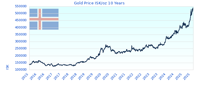 Gold Price ISK/oz 10 Years