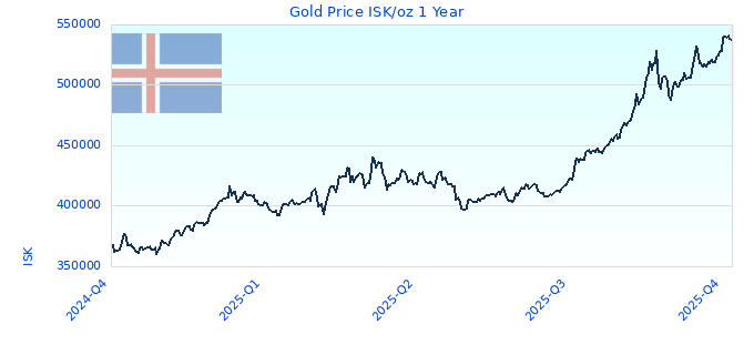 Gold Price ISK/oz 1 Year