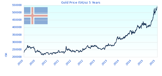Gold Price ISK/oz 5 Years