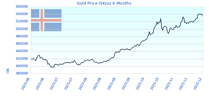 Gold Price ISK/oz 6 Months