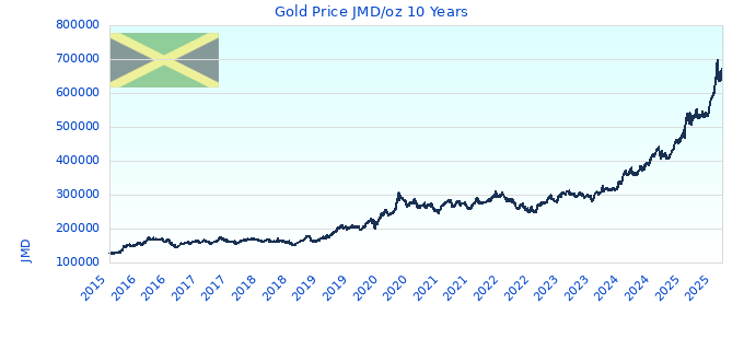 Gold Price JMD/oz 10 Years