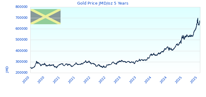 Gold Price JMD/oz 5 Years