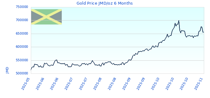 Gold Price JMD/oz 6 Months