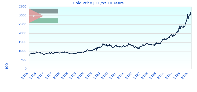 Gold Price JOD/oz 10 Years