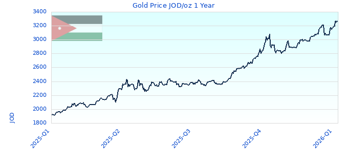 Gold Price JOD/oz 1 Year