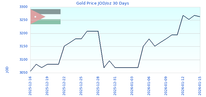 Gold Price JOD/oz 30 Days