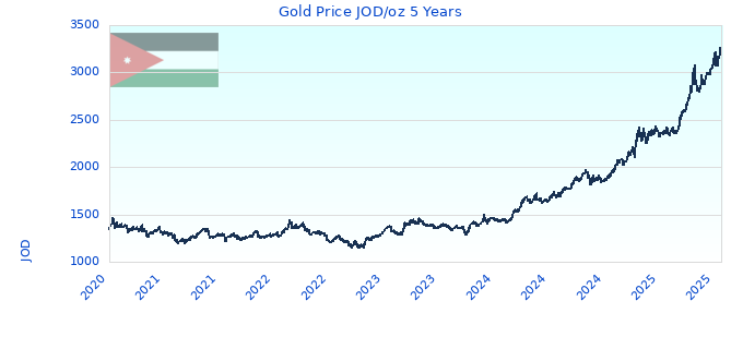 Gold Price JOD/oz 5 Years