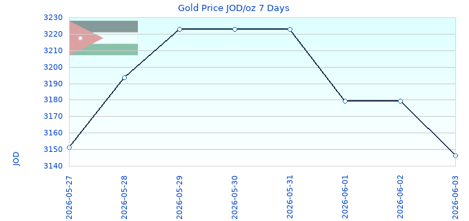 Gold Price JOD/oz 7 Days