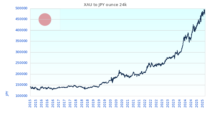 XAU to JPY Chart 10 Years ounce 24kK
