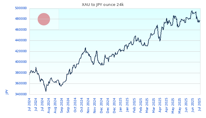 XAU to JPY Chart 1 Year ounce 24kK