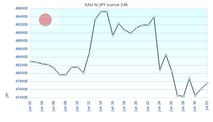 XAU to JPY Chart 30 Days ounce 24kK