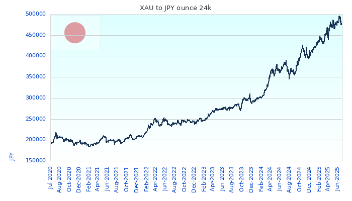 XAU to JPY Chart 5 Years ounce 24kK