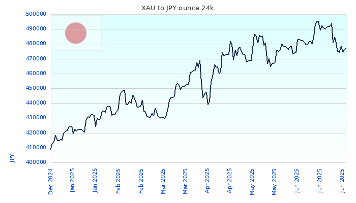 XAU to JPY Chart 6 Months ounce 24kK