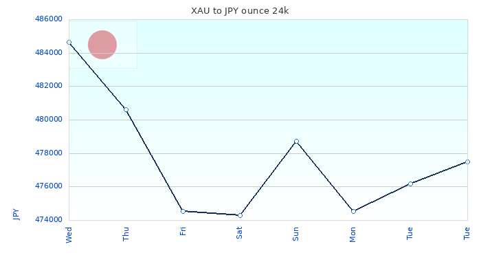 XAU to JPY Chart 7 Days ounce 24kK