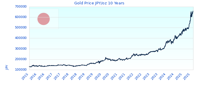 Gold Price JPY/oz 10 Years