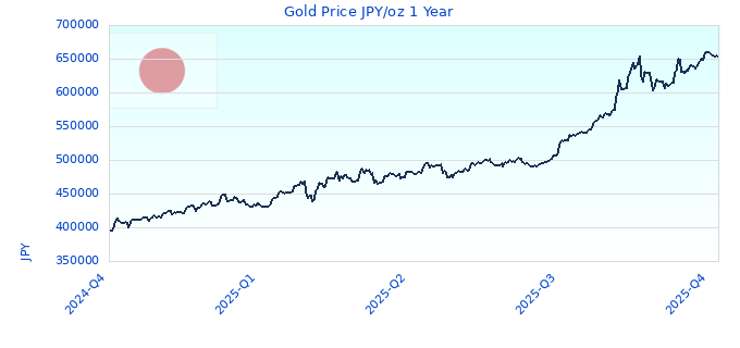 Gold Price JPY/oz 1 Year