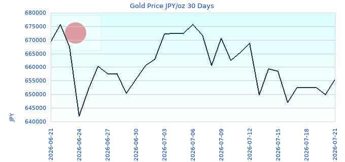Gold Price JPY/oz 30 Days