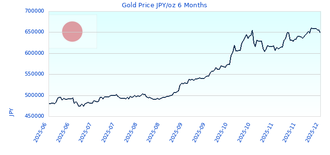 Gold Price JPY/oz 6 Months