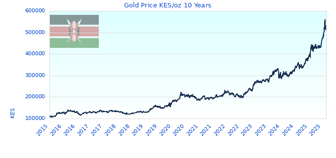 Gold Price KES/oz 10 Years