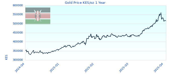Gold Price KES/oz 1 Year