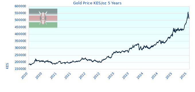 Gold Price KES/oz 5 Years