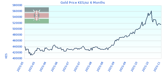 Gold Price KES/oz 6 Months