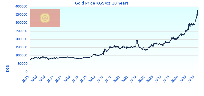 Gold Price KGS/oz 10 Years