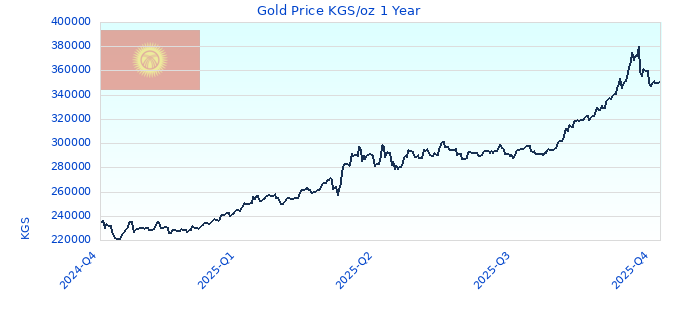 Gold Price KGS/oz 1 Year