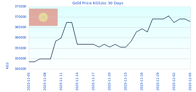 Gold Price KGS/oz 30 Days