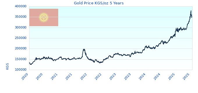 Gold Price KGS/oz 5 Years