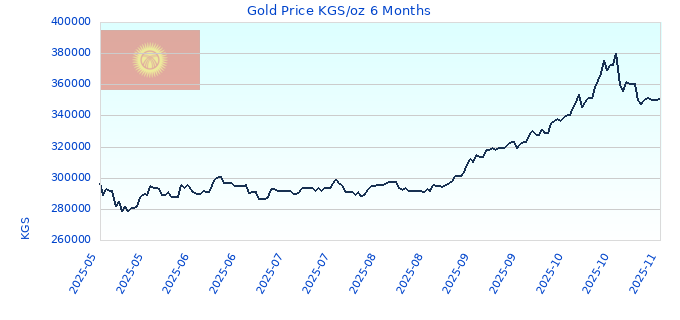 Gold Price KGS/oz 6 Months