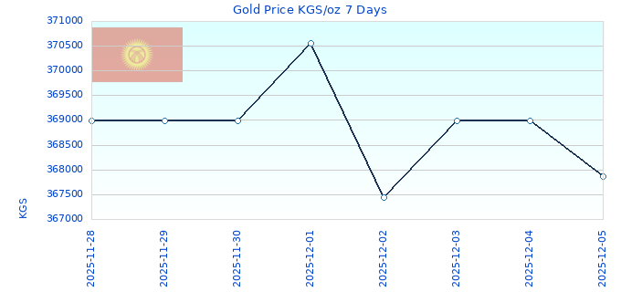 Gold Price KGS/oz 7 Days