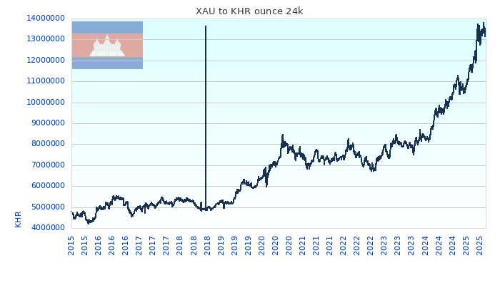 XAU to KHR Chart 10 Years ounce 24kK