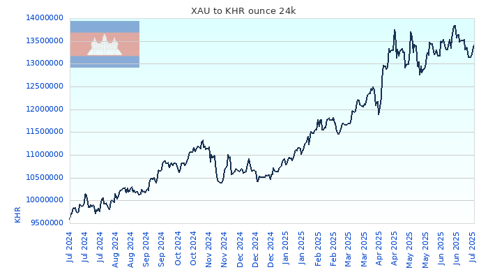 XAU to KHR Chart 1 Year ounce 24kK