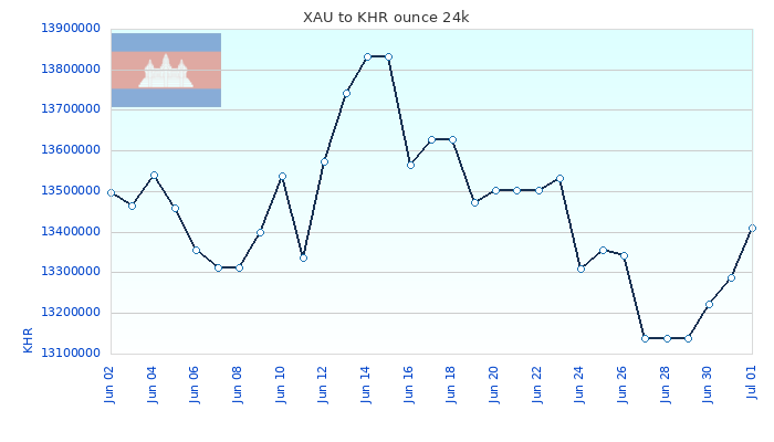 XAU to KHR Chart 30 Days ounce 24kK