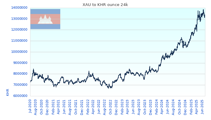 XAU to KHR Chart 5 Years ounce 24kK