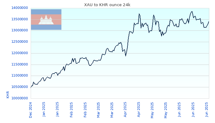 XAU to KHR Chart 6 Months ounce 24kK