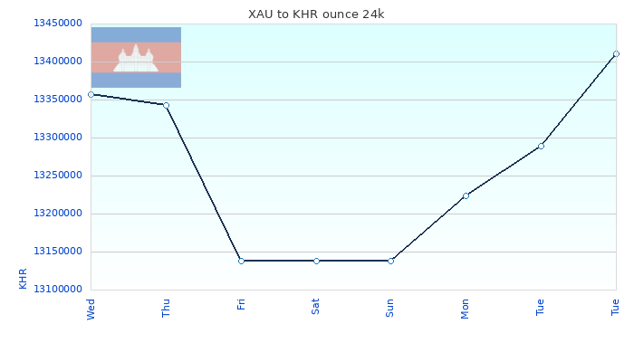 XAU to KHR Chart 7 Days ounce 24kK