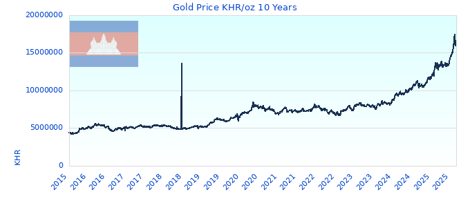 Gold Price KHR/oz 10 Years