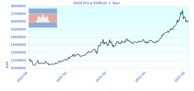 Gold Price KHR/oz 1 Year