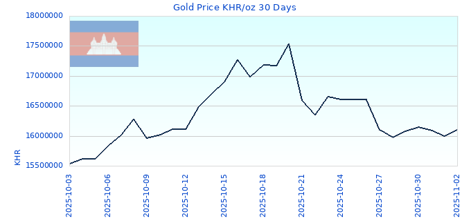 Gold Price KHR/oz 30 Days