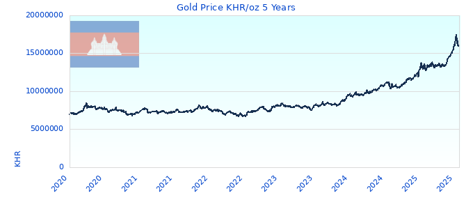 Gold Price KHR/oz 5 Years