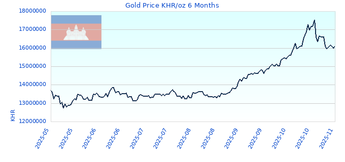 Gold Price KHR/oz 6 Months