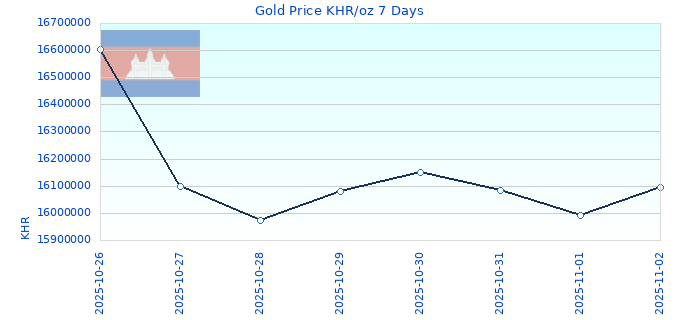 Gold Price KHR/oz 7 Days